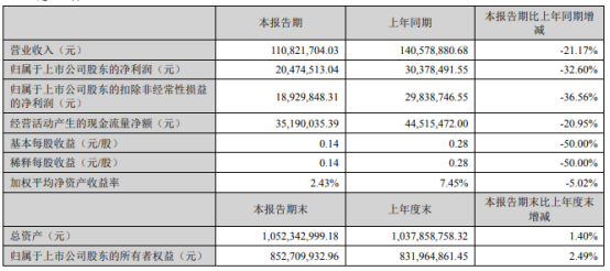 密封科技2022年第一季度净利204745万同比下滑326% 原材料价格持续上涨开云 开云体育APP