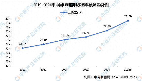 2024年中国LED照明渗透率及行业市场规模预测分析(图1)