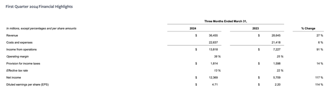 一季度美国科技巨头AI投资继续“狂飙”营收表现又如何？(图4)