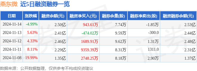 燕东微（688172）11月14日主力资金净卖出7964万元(图2)
