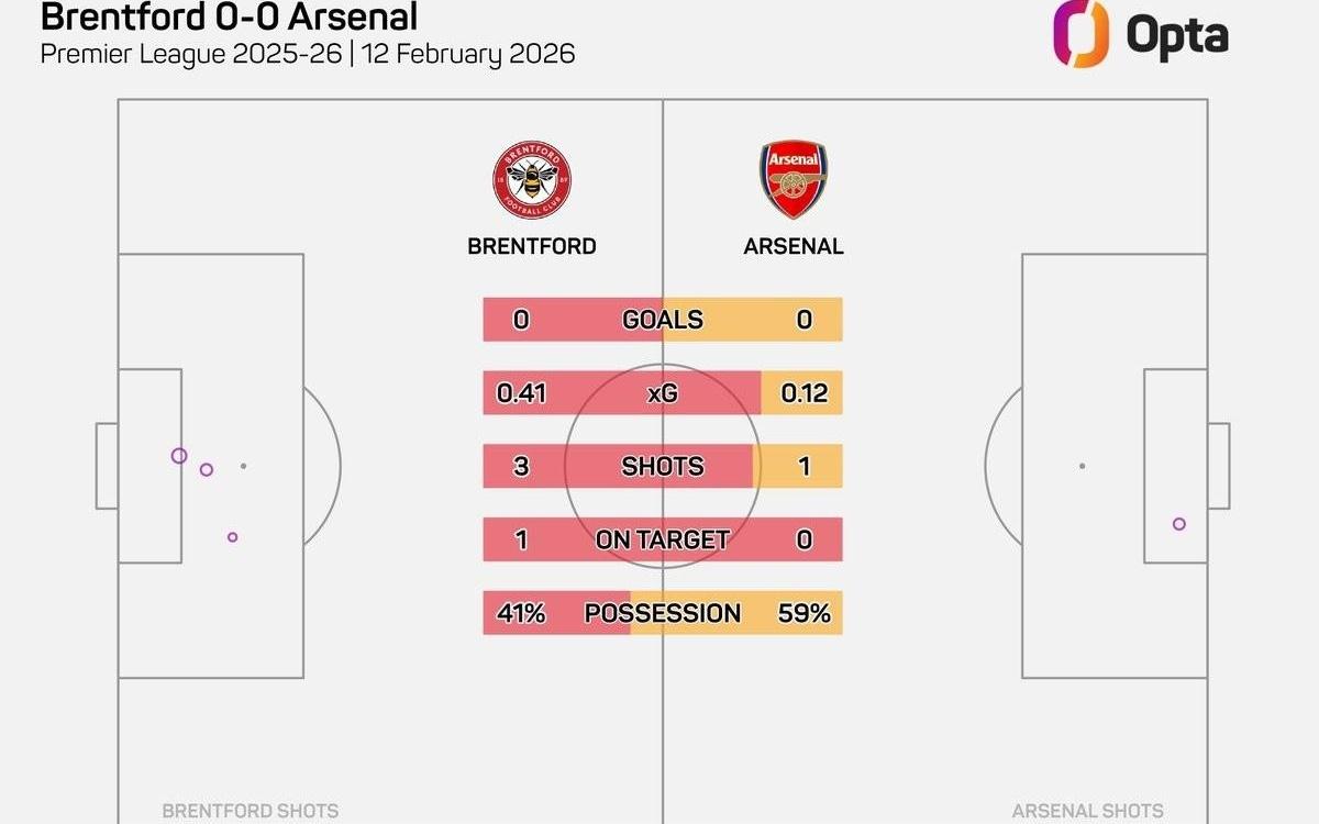 仅4次，小蜜蜂vs阿森纳为本赛季英超射门次数第二少的上半场