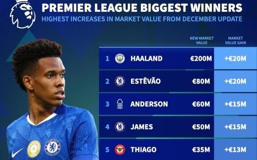 英超球员身价涨幅榜：哈兰德、埃斯特旺上涨2000万欧，安德森、里斯-詹姆斯上涨1500万欧