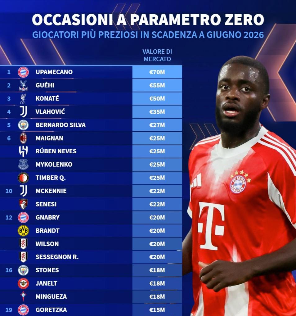 德转列合同今夏到期身价榜：于帕7000万欧第1，格伊5500万第2