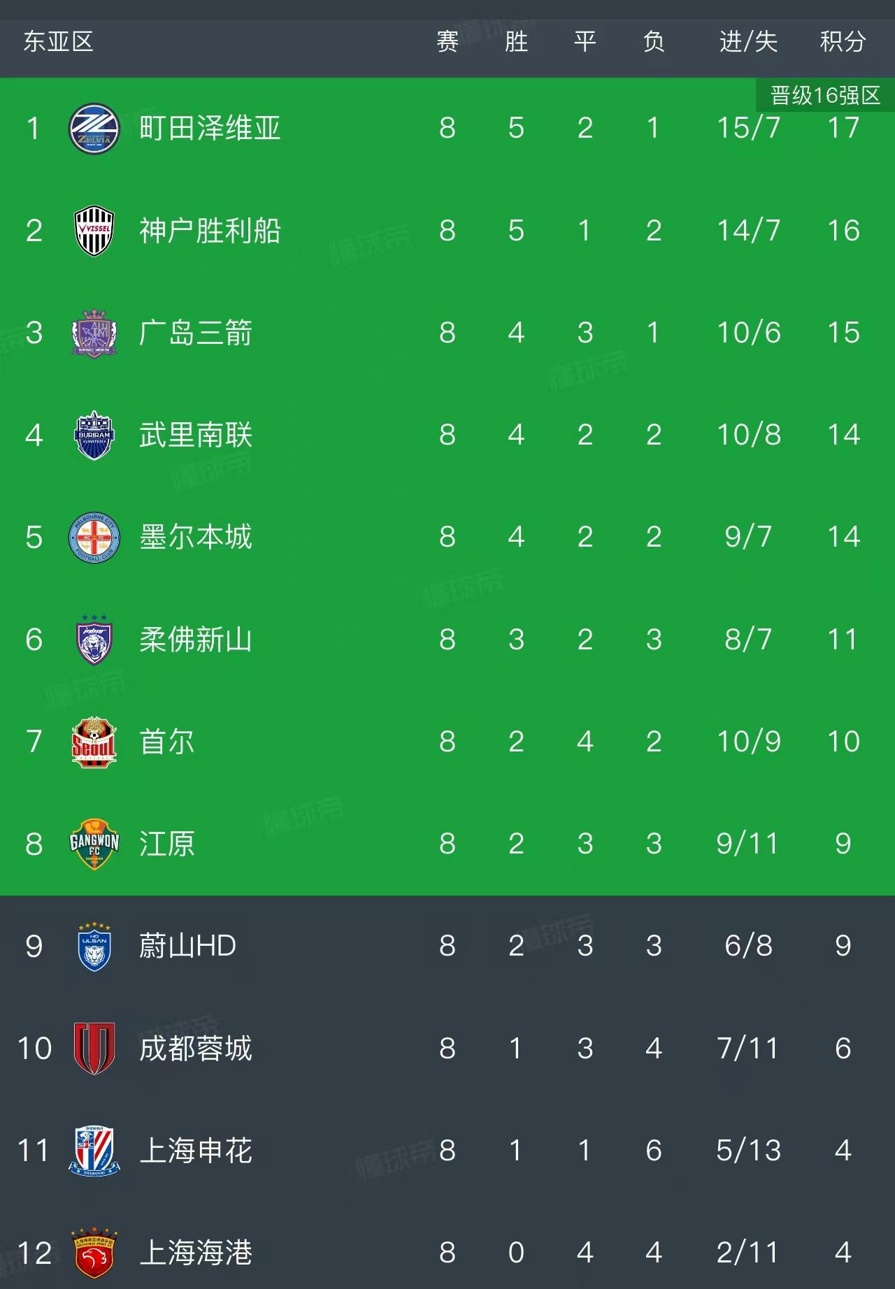 亚冠精英联赛结束了第8轮所有比赛，最新积分榜如下！