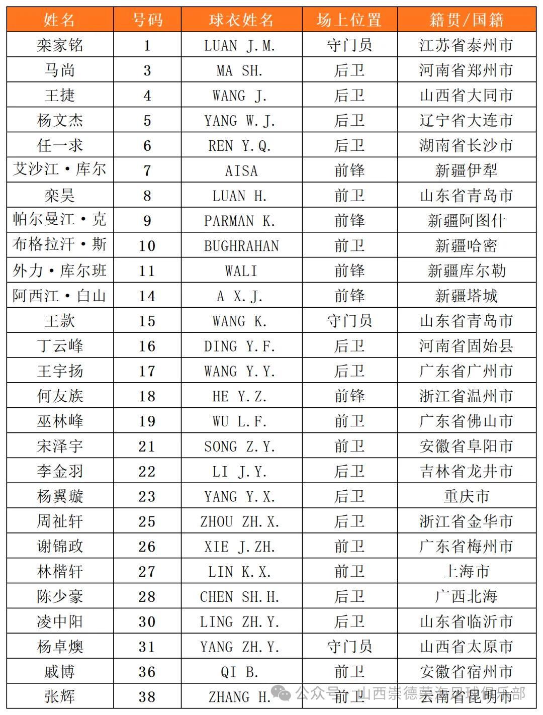 山西崇德荣海新赛季球员名单及球衣设计惊艳亮相