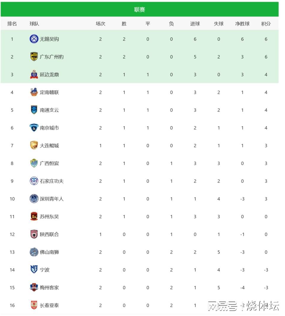 中甲第2轮综述：广州豹连胜领跑，苏州东吴积分清零，亚泰梅州连败困境难解