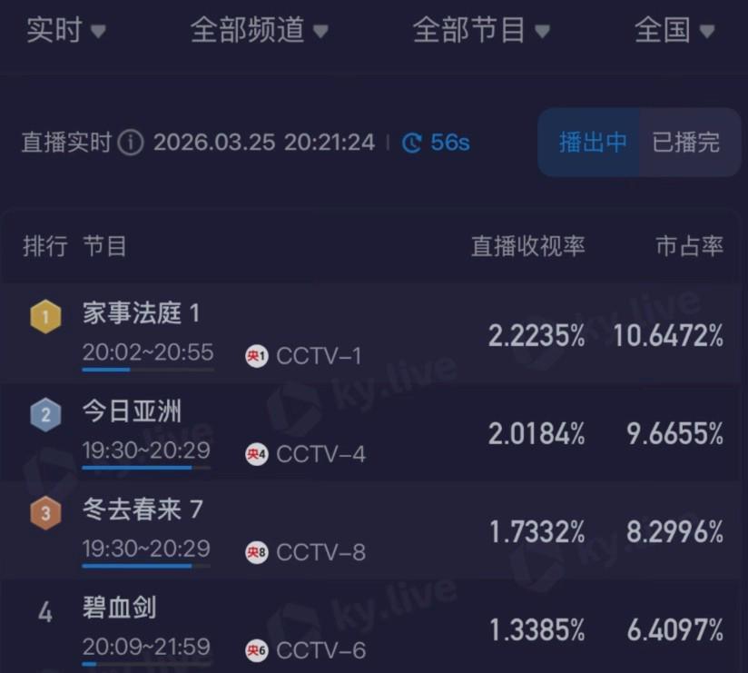 央视《家事法庭》引爆收视！龚俊转型法官惊艳，任敏市井律师出彩，迟蓬哭戏封神