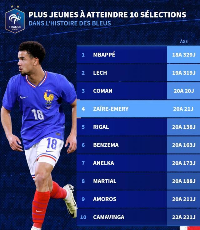 20岁21天！扎伊尔-埃梅里跻身法国队出场10次最年轻球员前四