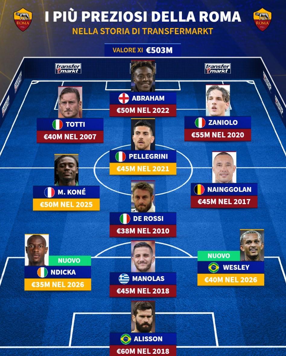 德转揭晓罗马队史最贵11人：阿利松6000万欧居首，托蒂等巨星在列