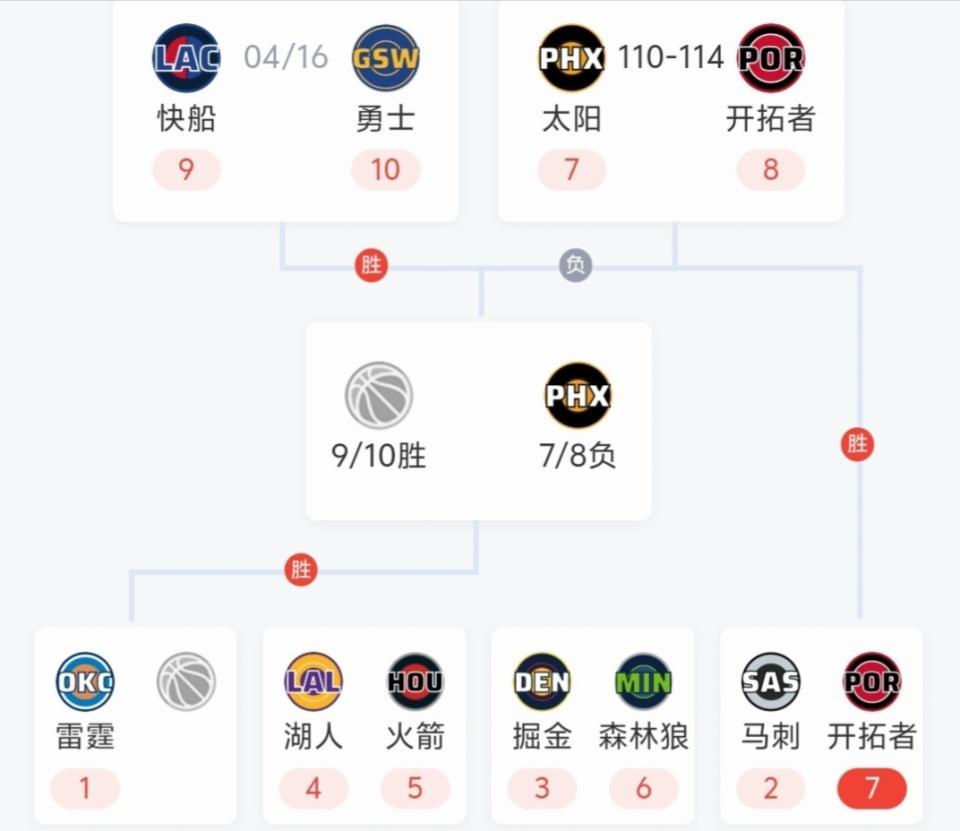 太阳110-114惜败开拓者，NBA西部季后赛对阵形势揭晓，7席已定！