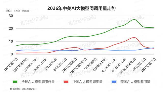 全球AI大模型Token调用量逆转，算力涨价潮下谁将胜出？
