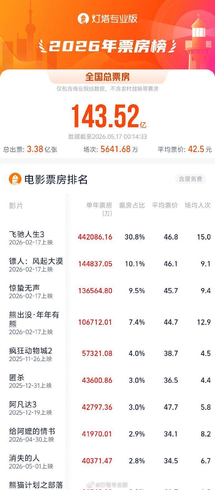 《给阿嬷的情书》登顶五一档 跻身2026年度票房八强