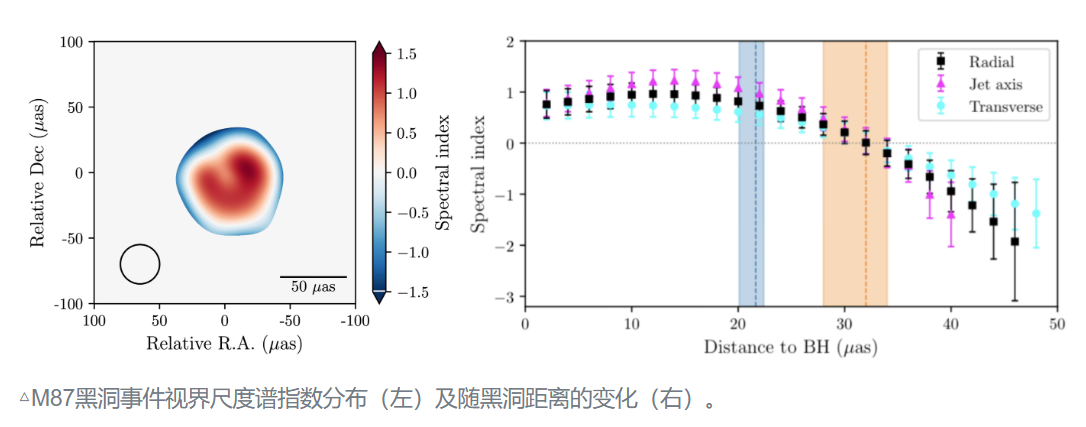 M87黑洞研究取得里程碑突破：首次揭示视界尺度辐射特性空间分布