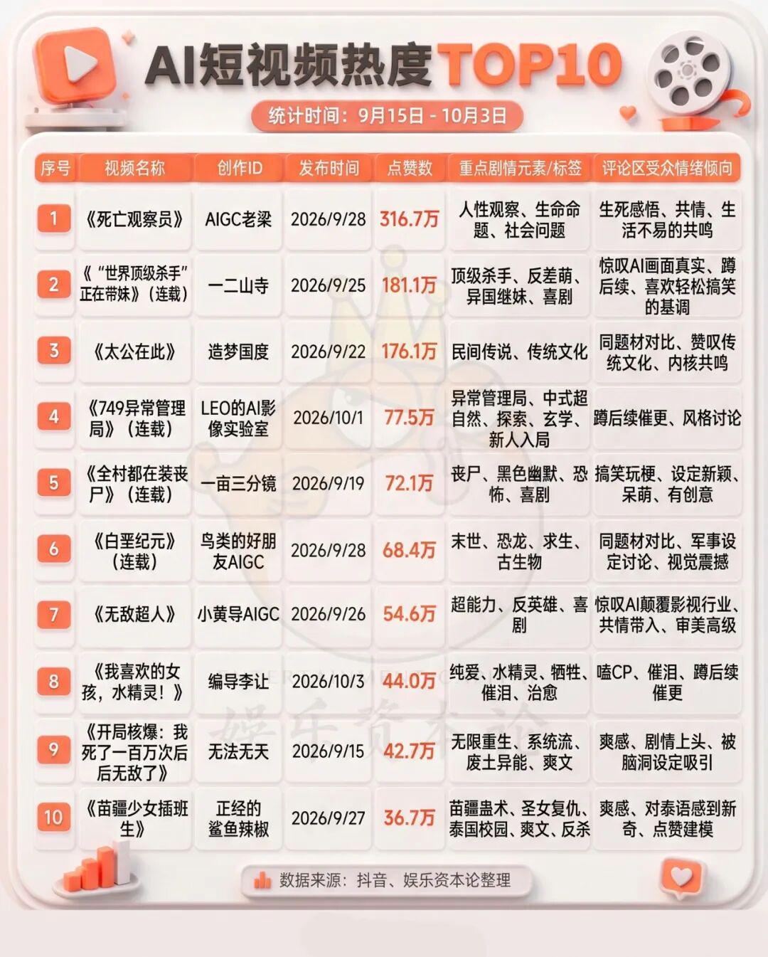 AI国庆档逆袭院线：超人、封神榜引爆短视频创作革命