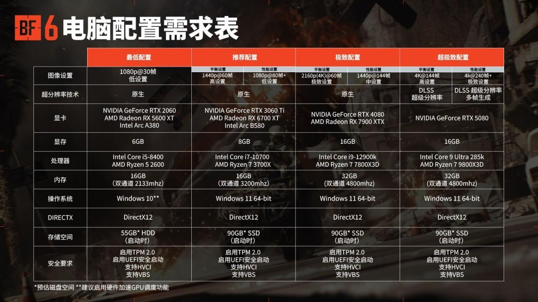 《战地6》超极致画质曝光：4K/240fps高性能配置解析