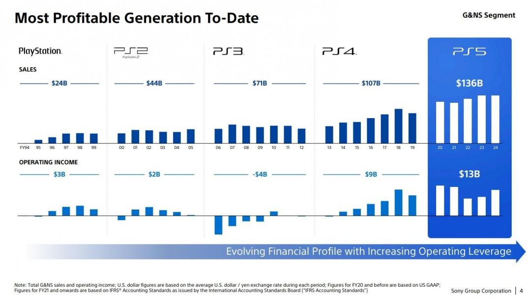 索尼高管如何看待PlayStation未来？本地游戏需求仍是核心驱动力-iDomino